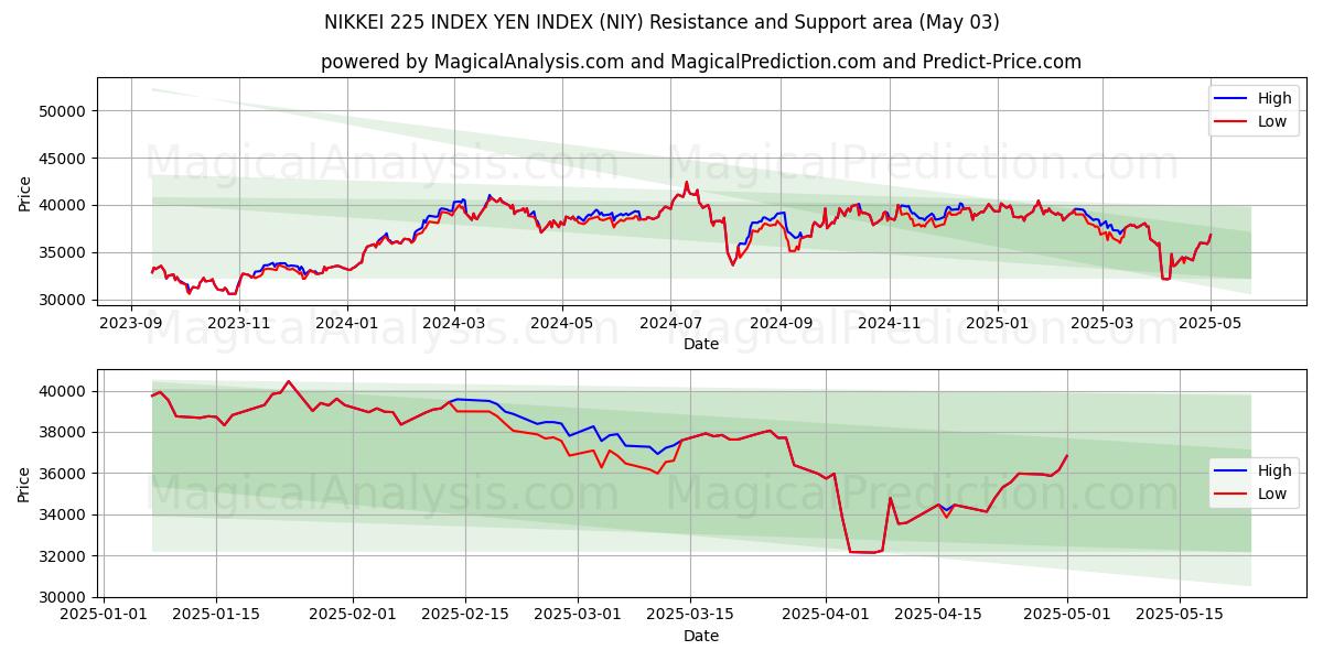 INDICE NIKKEI 225 INDICE YEN (NIY) Support and Resistance area (03 May) INDICE NIKKEI 225 INDICE YEN (NIY) Support and Resistance area (03 May)