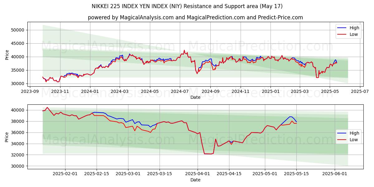  ИНДЕКС NIKKEI 225 ИНДЕКС ЙЕНЫ (NIY) Support and Resistance area (17 May) 