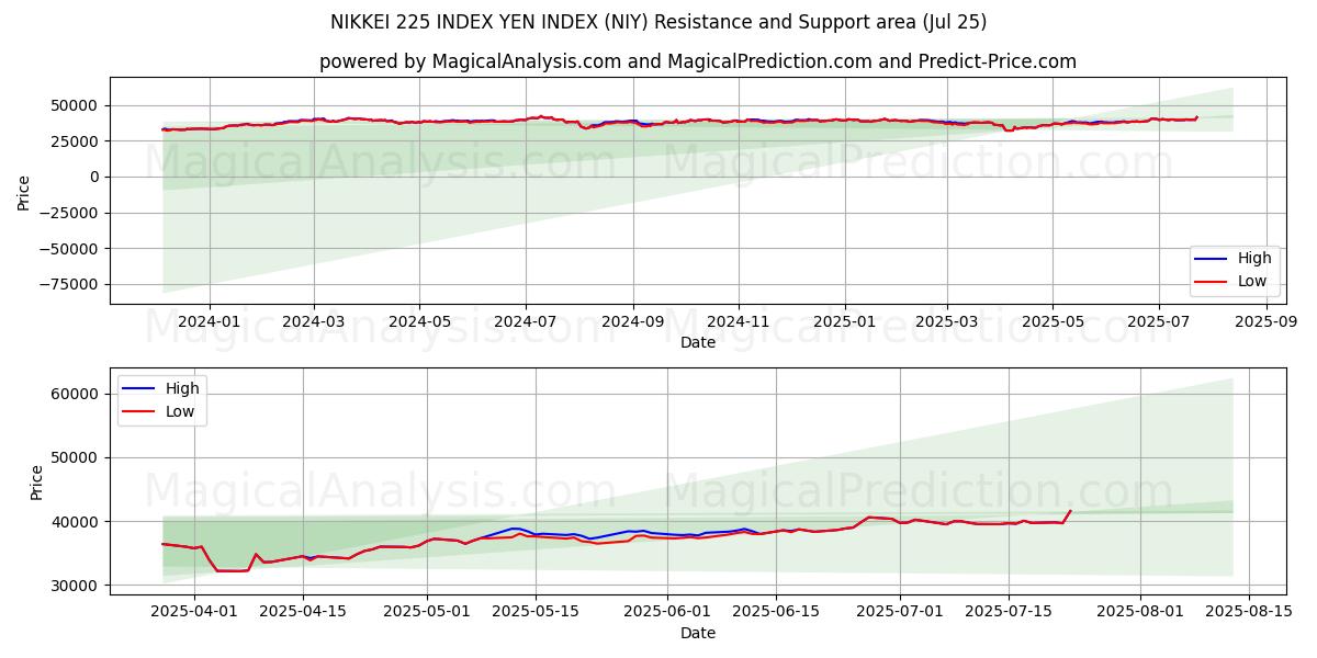  NIKKEI 225 ENDEKSI YEN ENDEKSI (NIY) Support and Resistance area (24 Jul) 