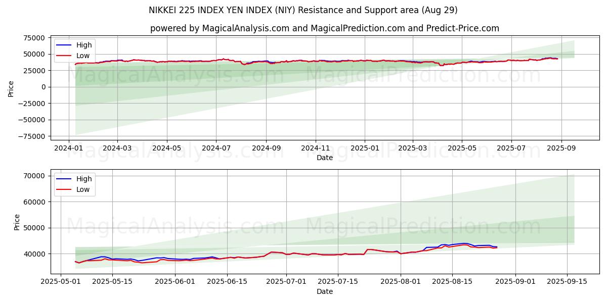  ИНДЕКС NIKKEI 225 ИНДЕКС ЙЕНЫ (NIY) Support and Resistance area (28 Aug) 