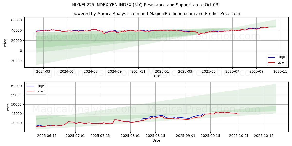  日経225指数円指数 (NIY) Support and Resistance area (30 Sep) 