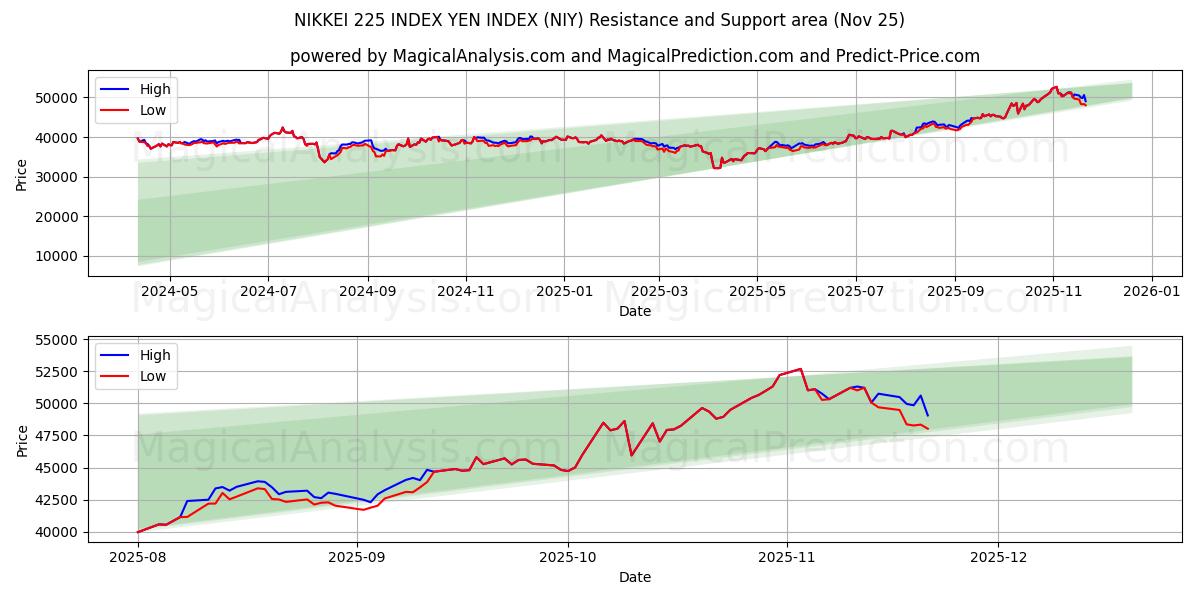  日経225指数円指数 (NIY) Support and Resistance area (24 Nov) 