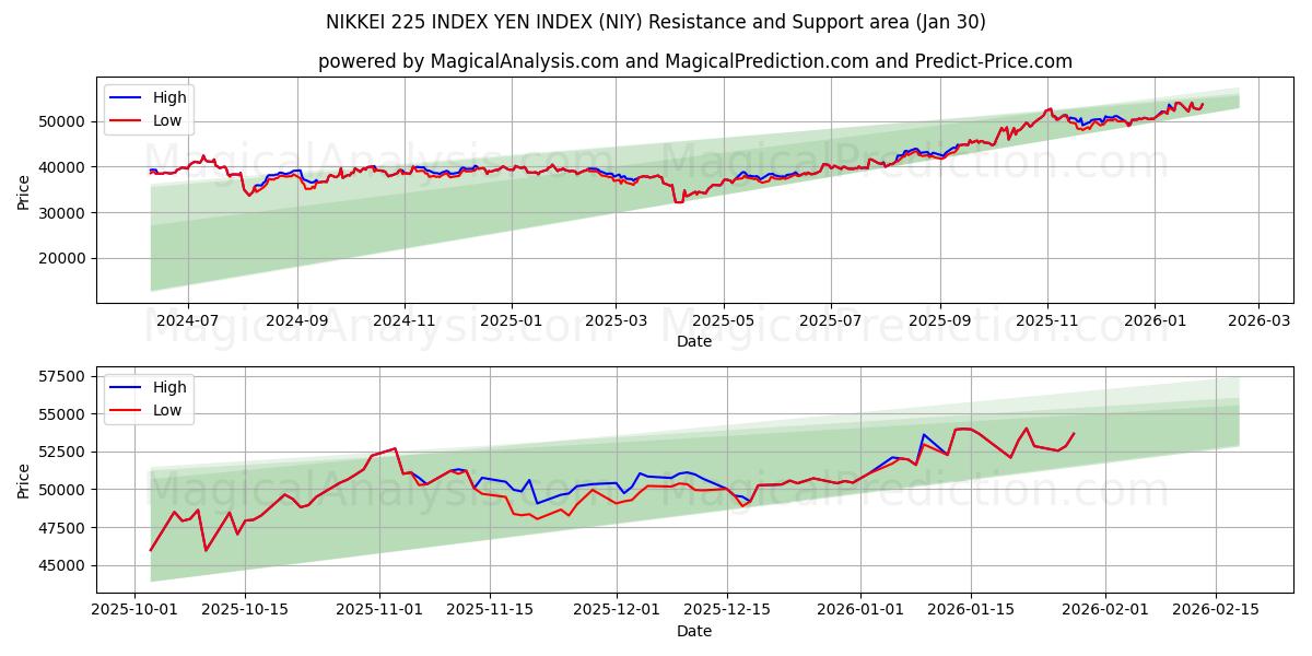  مؤشر نيكاي 225 مؤشر الين (NIY) Support and Resistance area (29 Jan) 