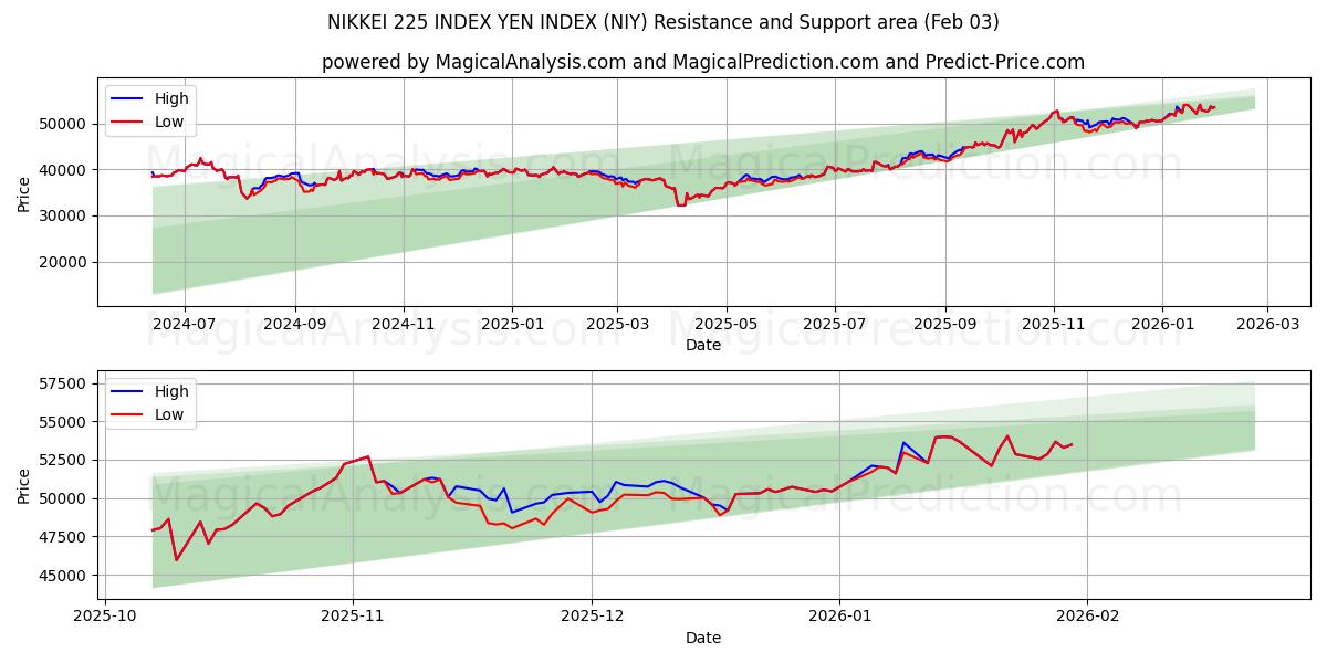  निक्केई 225 सूचकांक येन सूचकांक (NIY) Support and Resistance area (02 Feb) 