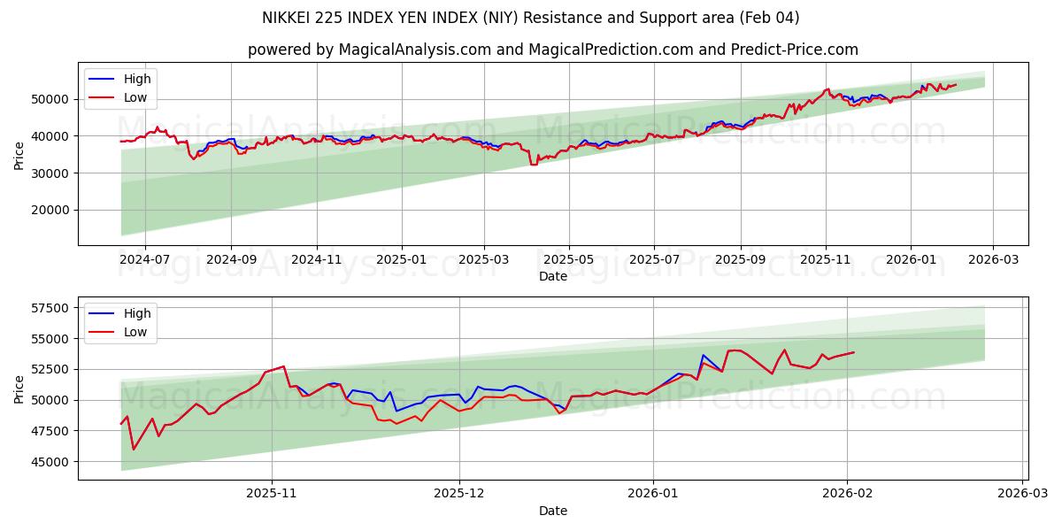  INDICE NIKKEI 225 INDICE DU YEN (NIY) Support and Resistance area (03 Feb) 