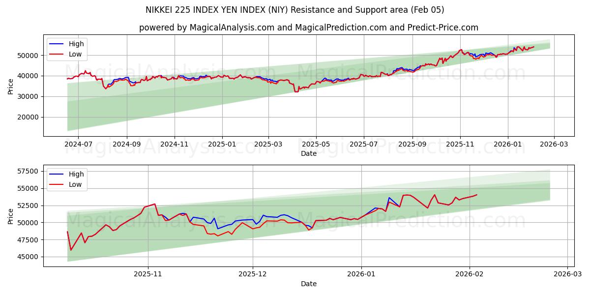  NIKKEI 225 INDEKSI JENIN INDEKSI (NIY) Support and Resistance area (04 Feb) 