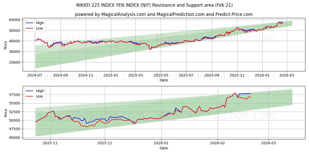  NIKKEI 225 INDEX YEN INDEX (NIY) Support and Resistance area (20 Feb) 