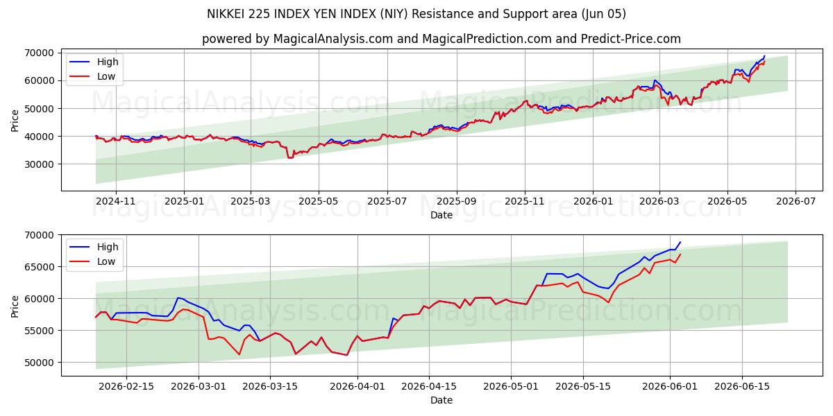  NIKKEI 225 INDEX YEN INDEX (NIY) Support and Resistance area (02 Jun) 