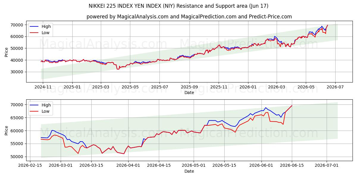  مؤشر نيكاي 225 مؤشر الين (NIY) Support and Resistance area (11 Jun) 