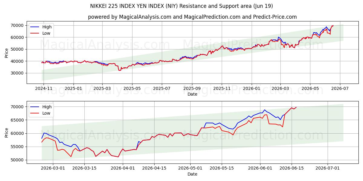  NIKKEI 225 INDEX YEN INDEX (NIY) Support and Resistance area (17 Jun) 