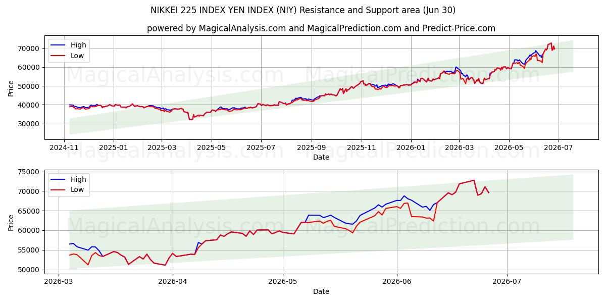  NIKKEI 225 INDEX YEN INDEX (NIY) Support and Resistance area (29 Jun) 