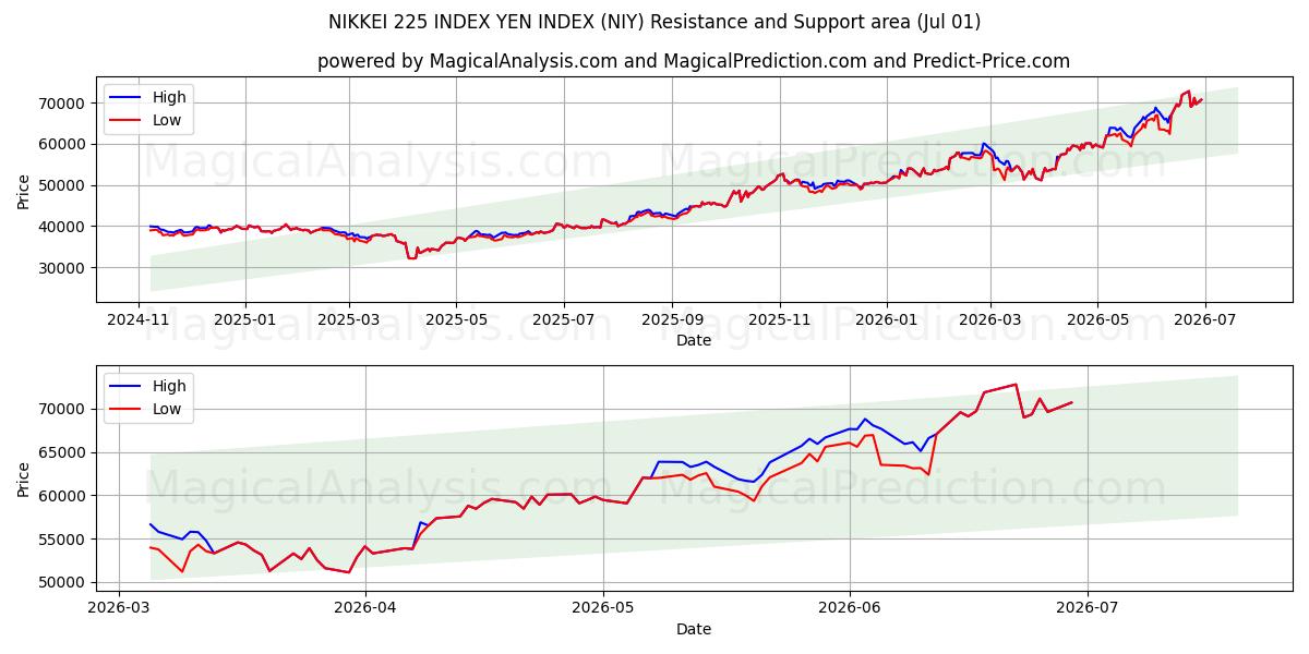  INDICE NIKKEI 225 INDICE YEN (NIY) Support and Resistance area (30 Jun) 