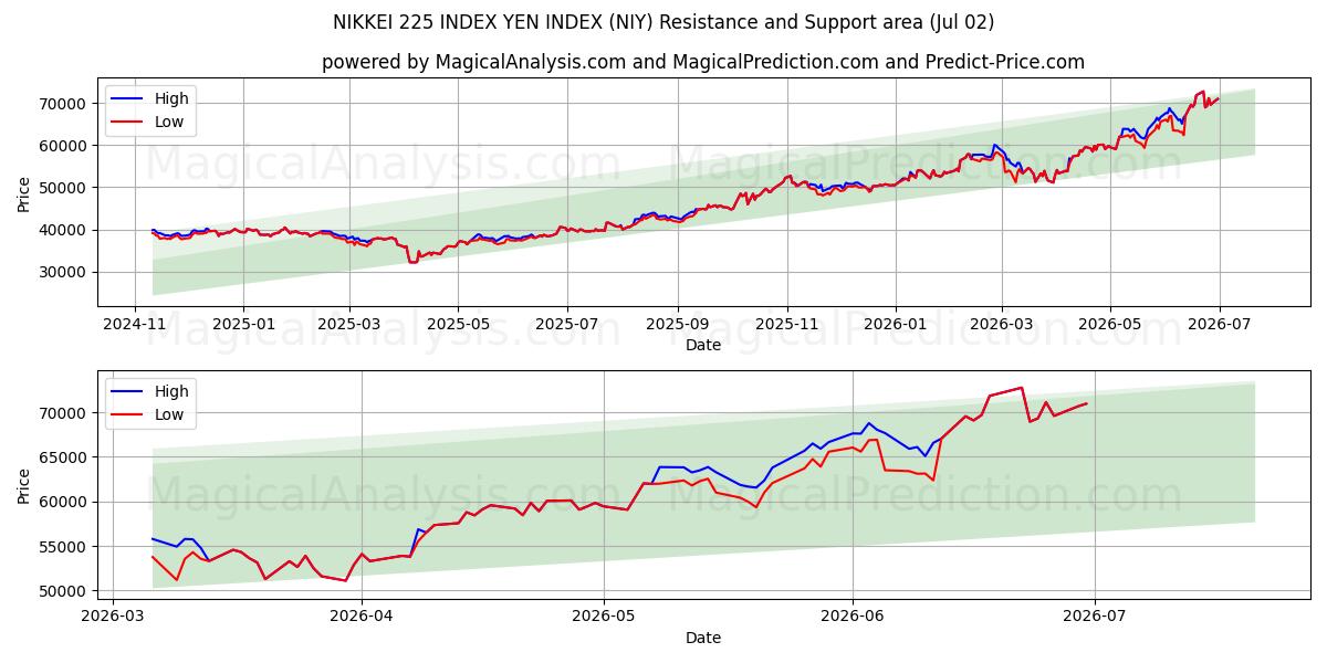  NIKKEI 225 INDEX YEN INDEX (NIY) Support and Resistance area (01 Jul) 