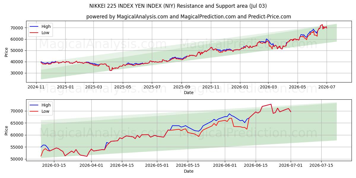  NIKKEI 225 지수 엔 지수 (NIY) Support and Resistance area (02 Jul) 