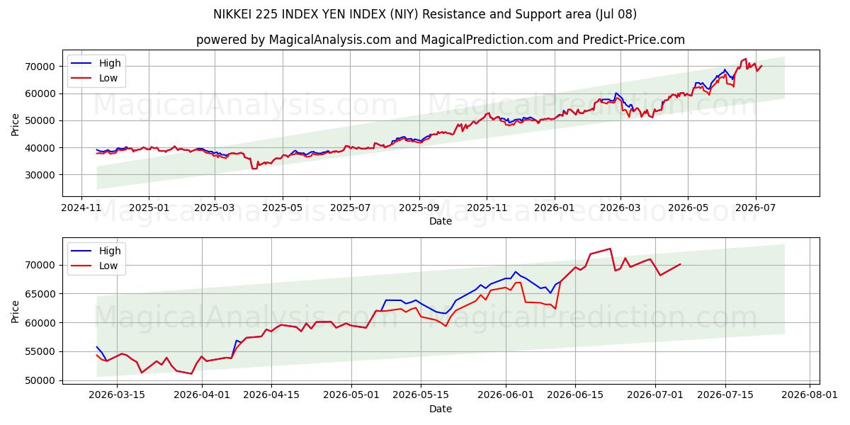  NIKKEI 225 INDEKSI JENIN INDEKSI (NIY) Support and Resistance area (06 Jul) 