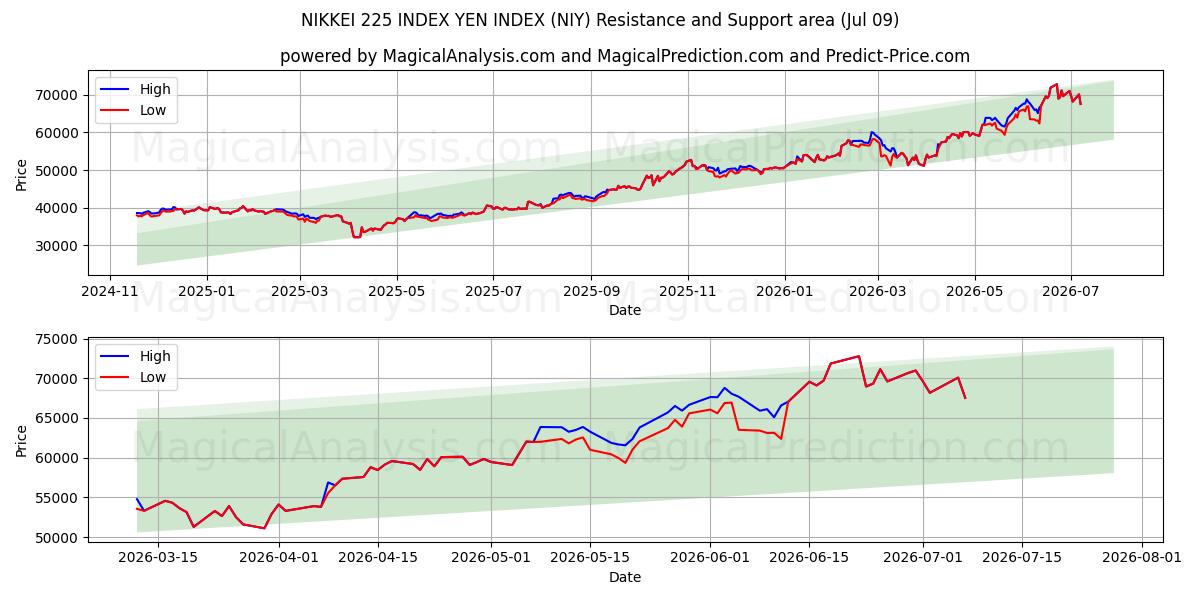  NIKKEI 225 INDEX YEN INDEX (NIY) Support and Resistance area (07 Jul) 