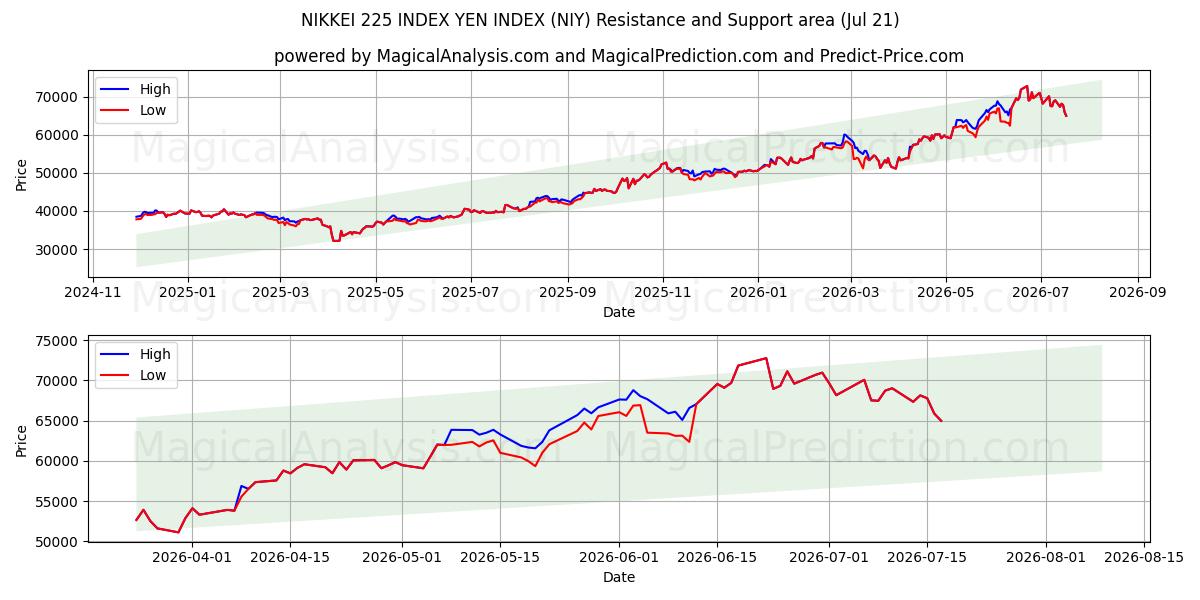  NIKKEI 225 INDEX YEN INDEX (NIY) Support and Resistance area (20 Jul) 