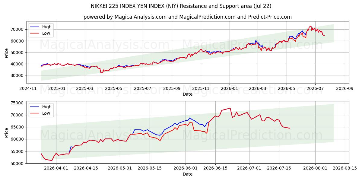  NIKKEI 225 ÍNDICE IENE ÍNDICE (NIY) Support and Resistance area (21 Jul) 