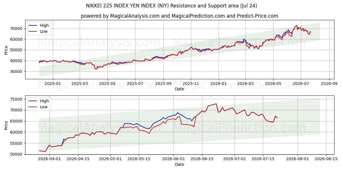  INDICE NIKKEI 225 INDICE DU YEN (NIY) Support and Resistance area (23 Jul) 