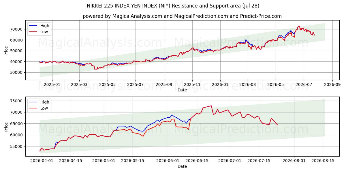  NIKKEI 225 INDEKSI JENIN INDEKSI (NIY) Support and Resistance area (27 Jul) 