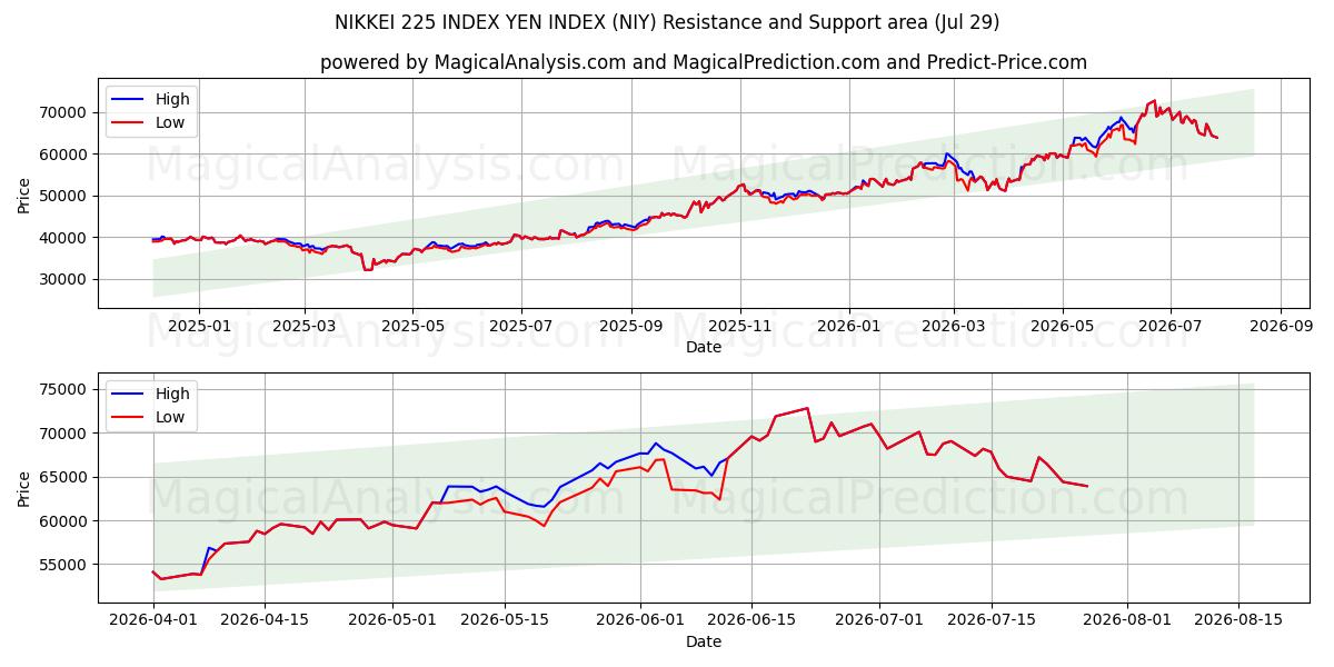  NIKKEI 225 INDEX YEN INDEX (NIY) Support and Resistance area (28 Jul) 