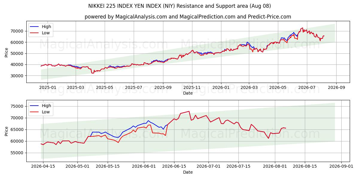  INDICE NIKKEI 225 INDICE YEN (NIY) Support and Resistance area (07 Aug) 