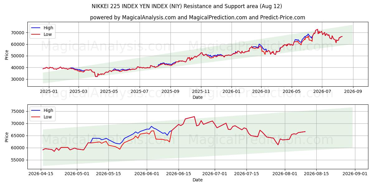  NIKKEI 225 INDEX YEN-INDEX (NIY) Support and Resistance area (10 Aug) 
