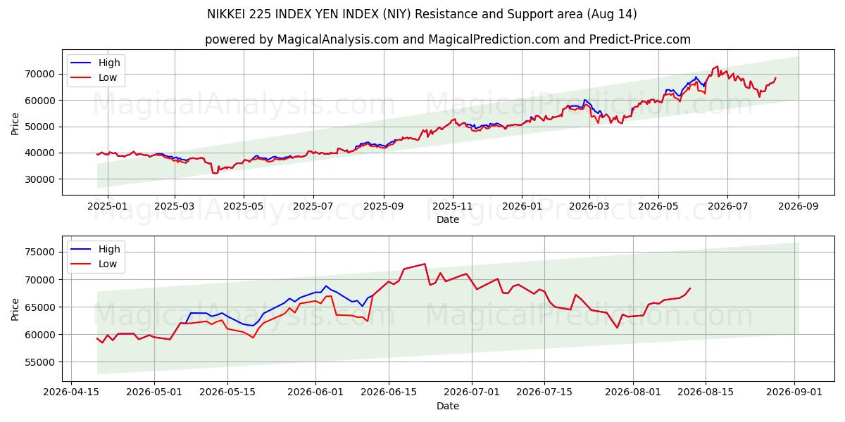  ИНДЕКС NIKKEI 225 ИНДЕКС ЙЕНЫ (NIY) Support and Resistance area (12 Aug) 