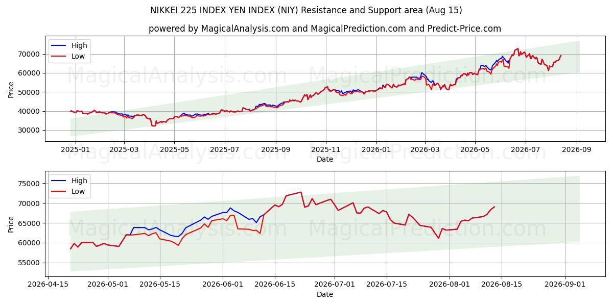  日经 225 指数 日元指数 (NIY) Support and Resistance area (14 Aug) 