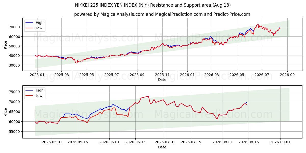 日经 225 指数 日元指数 (NIY) Support and Resistance area (17 Aug) 