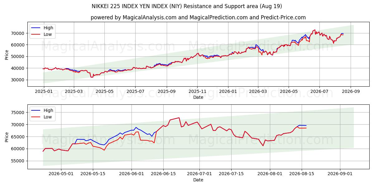  NIKKEI 225 INDEX YEN INDEX (NIY) Support and Resistance area (18 Aug) 