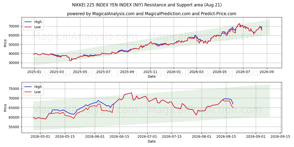  NIKKEI 225 INDEX YEN INDEX (NIY) Support and Resistance area (20 Aug) 