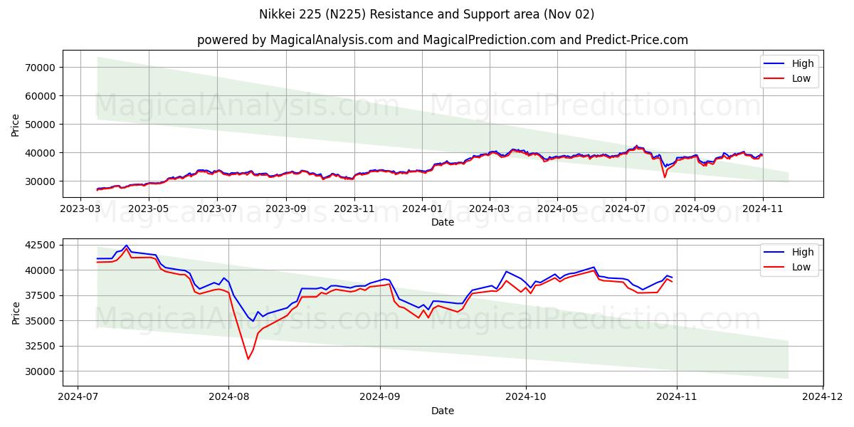  Nikkei 225 (N225) Support and Resistance area (02 Nov) 