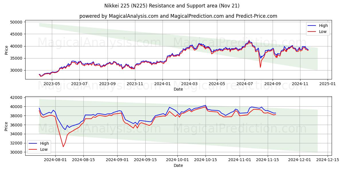  Nikkei 225 (N225) Support and Resistance area (21 Nov) 