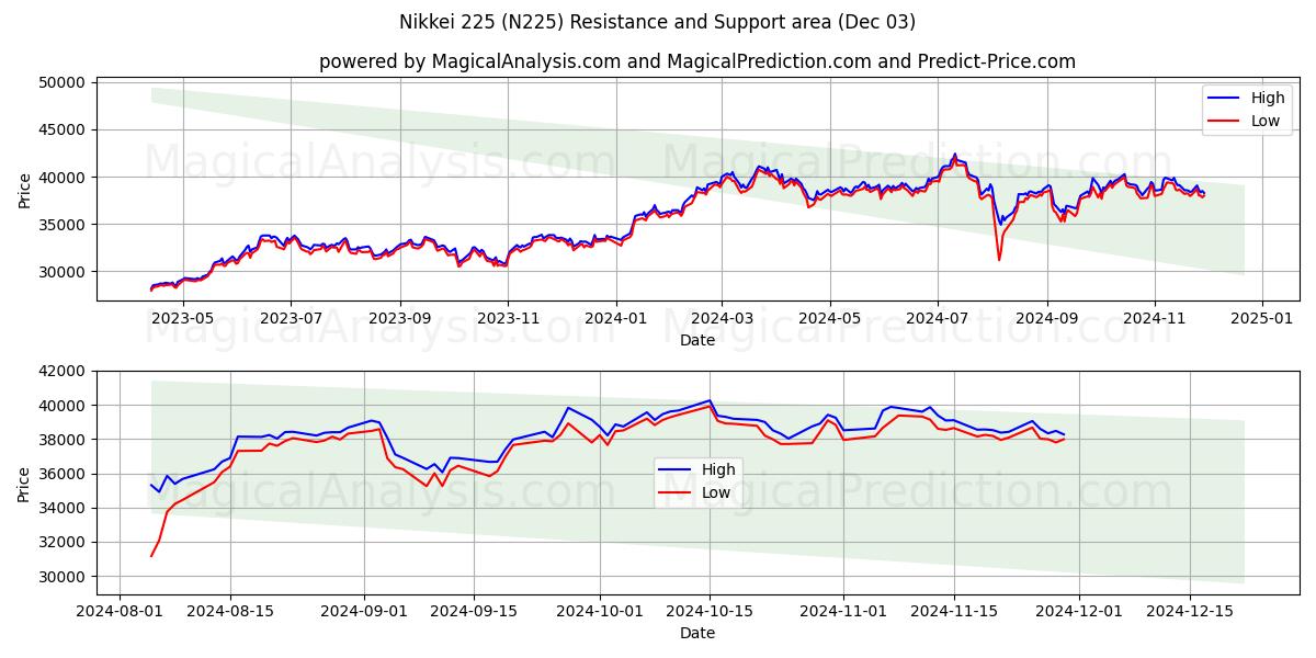  Nikkei 225 (N225) Support and Resistance area (03 Dec) 