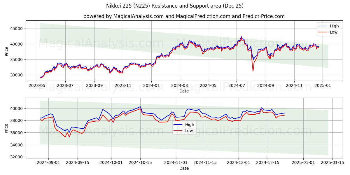  Nikkei 225 (N225) Support and Resistance area (25 Dec) 