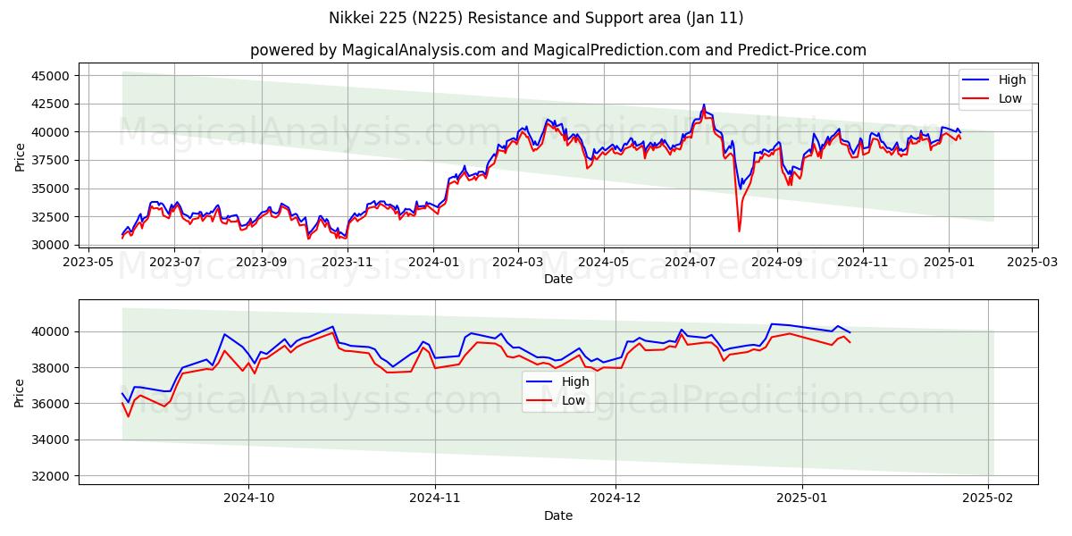  Nikkei 225 (N225) Support and Resistance area (10 Jan) 