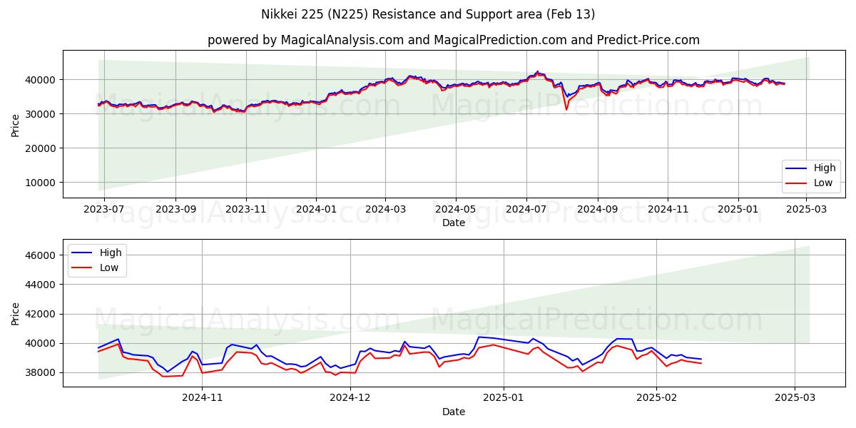  日经225指数 (N225) Support and Resistance area (29 Jan) 