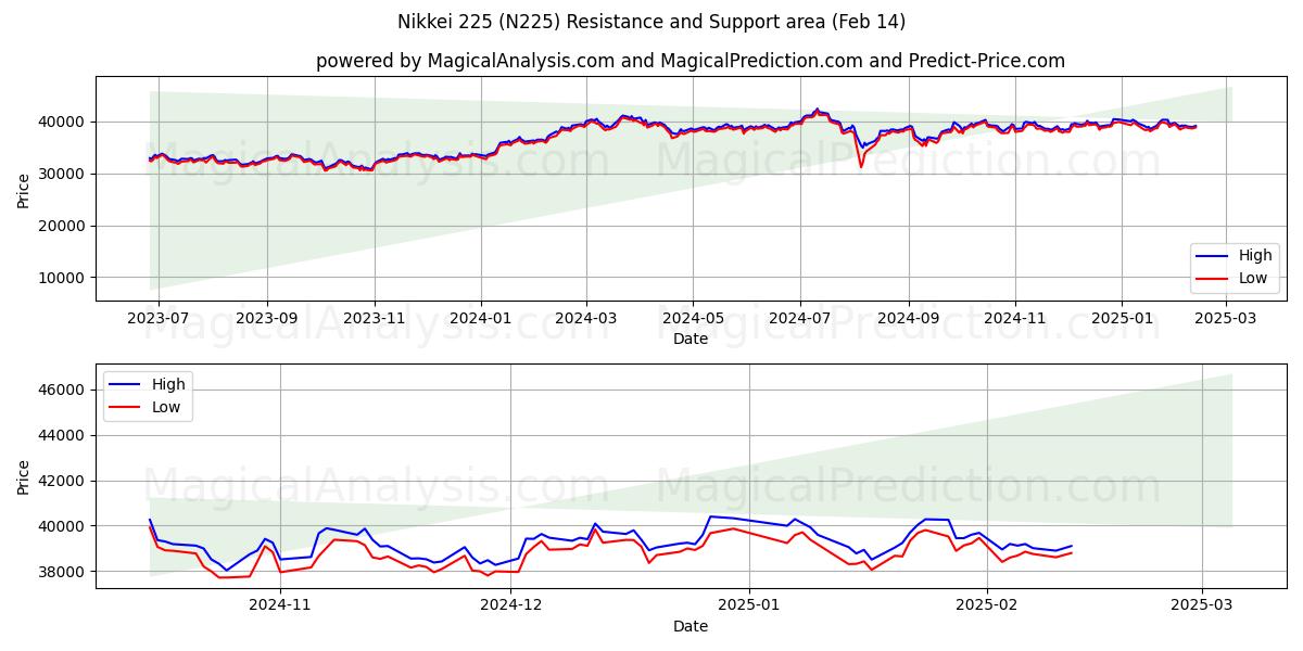  Nikkei 225 (N225) Support and Resistance area (30 Jan) 