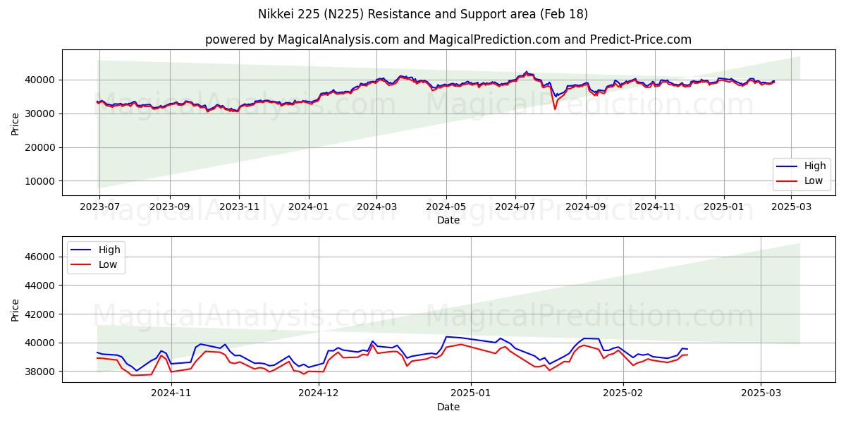  Nikkei 225 (N225) Support and Resistance area (14 Feb) 