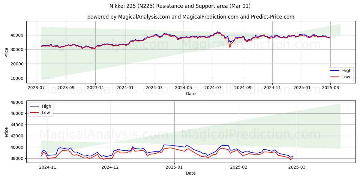  Nikkei 225 (N225) Support and Resistance area (01 Mar) 