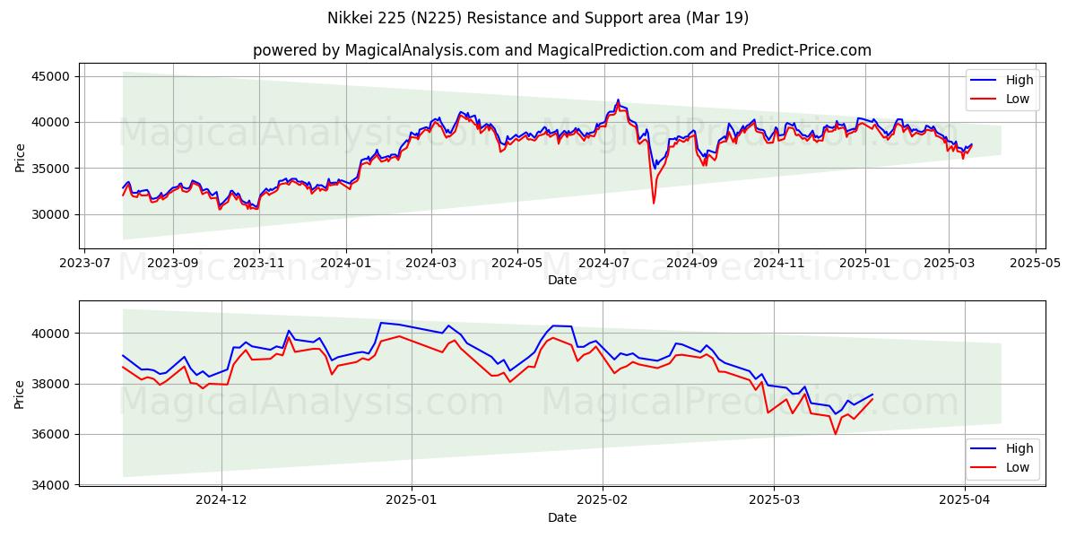  Nikkei 225 (N225) Support and Resistance area (19 Mar) 