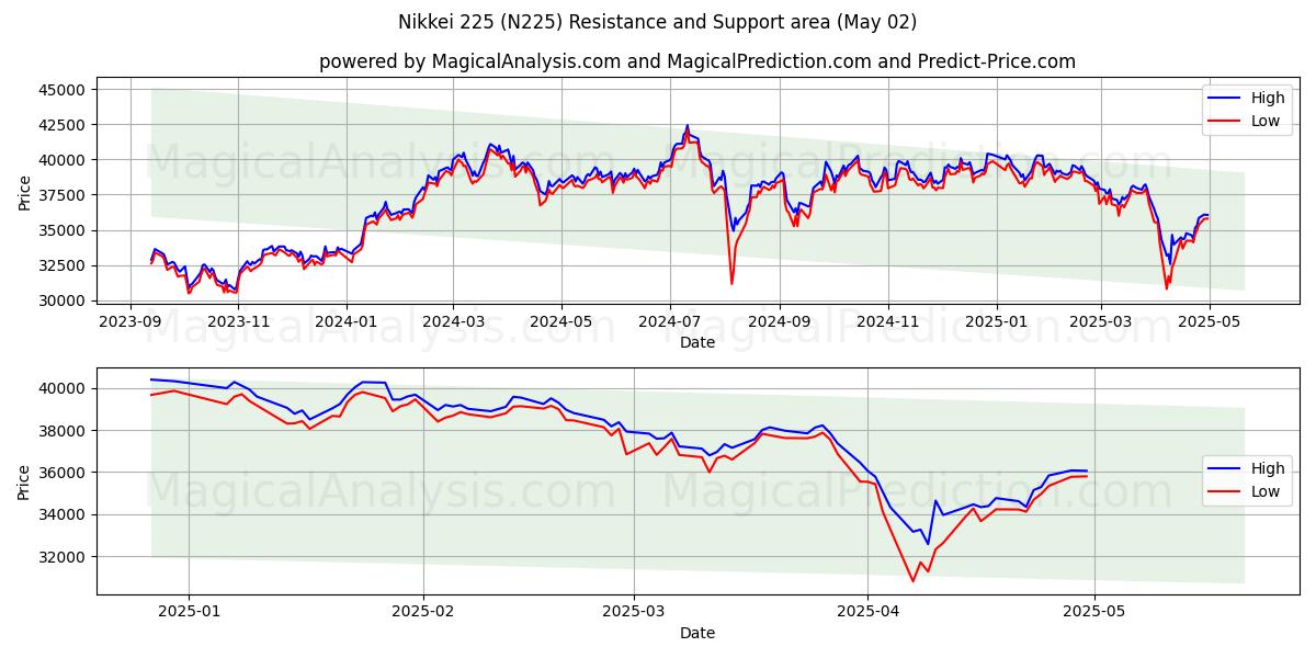  Nikkei225 (N225) Support and Resistance area (02 May) 