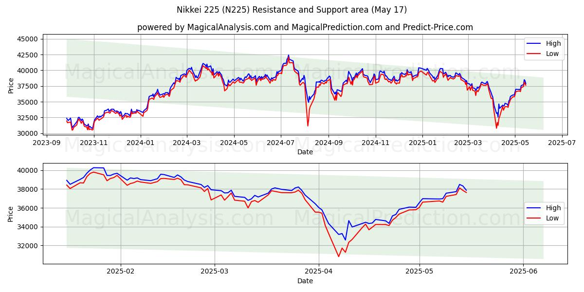  Nikkei 225 (N225) Support and Resistance area (17 May) 