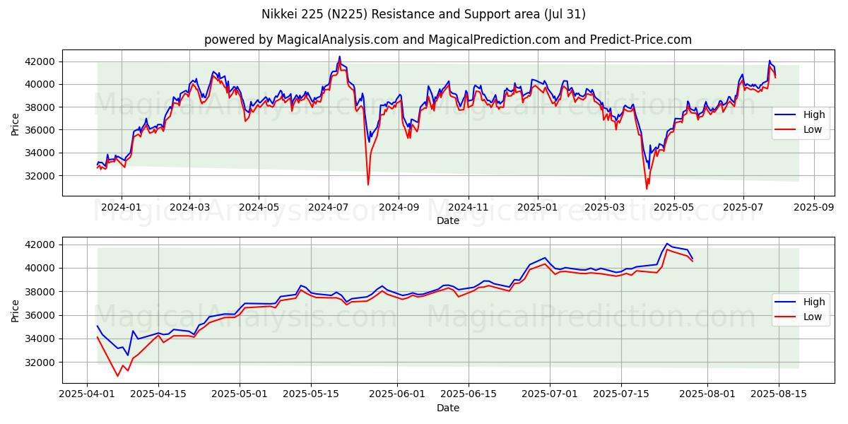  Никкей 225 (N225) Support and Resistance area (29 Jul) 