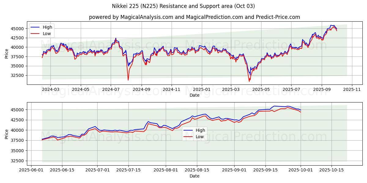 Nikkei 225 (N225) Support and Resistance area (01 Oct) 