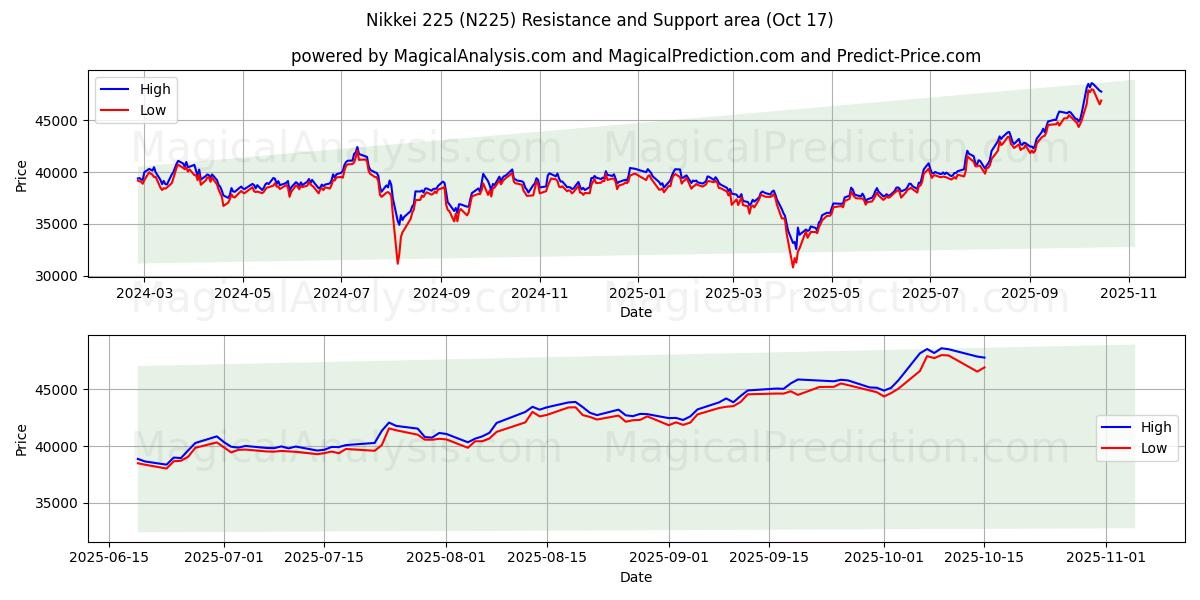 Nikkei 225 (N225) Support and Resistance area (16 Oct) Nikkei 225 (N225) Support and Resistance area (16 Oct)