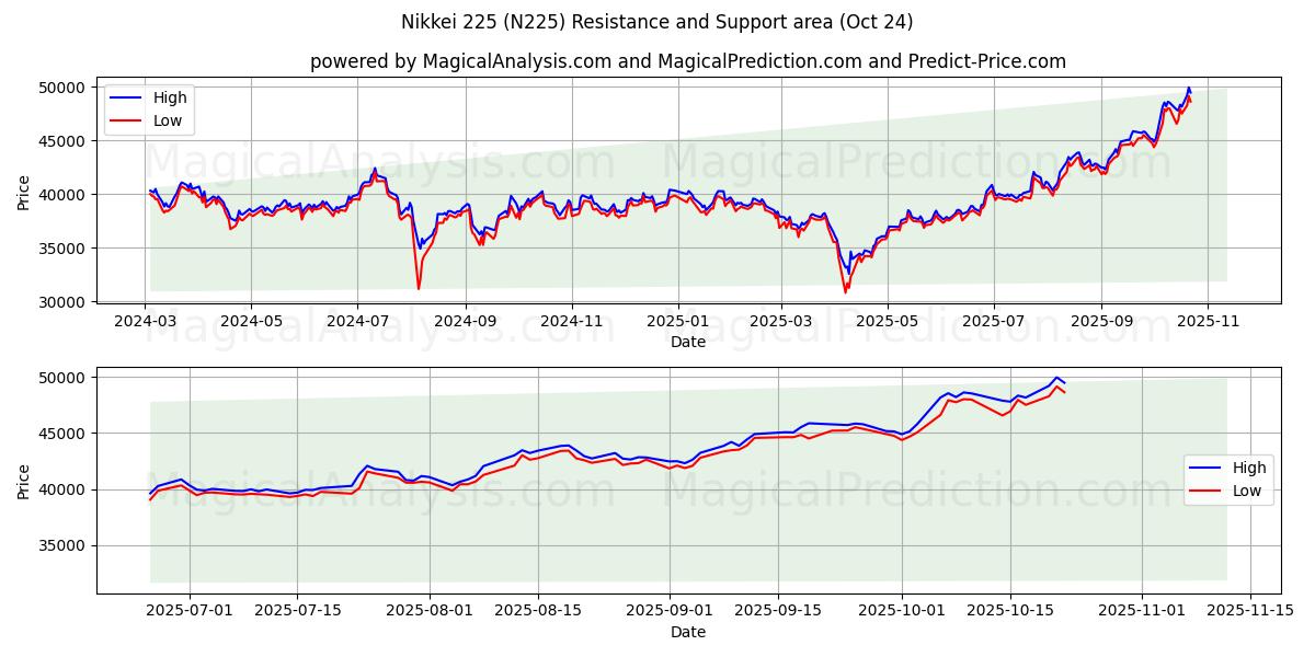 日経平均株価 (N225) Support and Resistance area (23 Oct)   日経平均株価 (N225) Support and Resistance area (23 Oct)