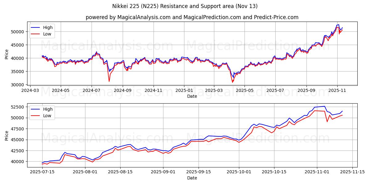 Nikkei 225 (N225) Support and Resistance area (12 Nov) 