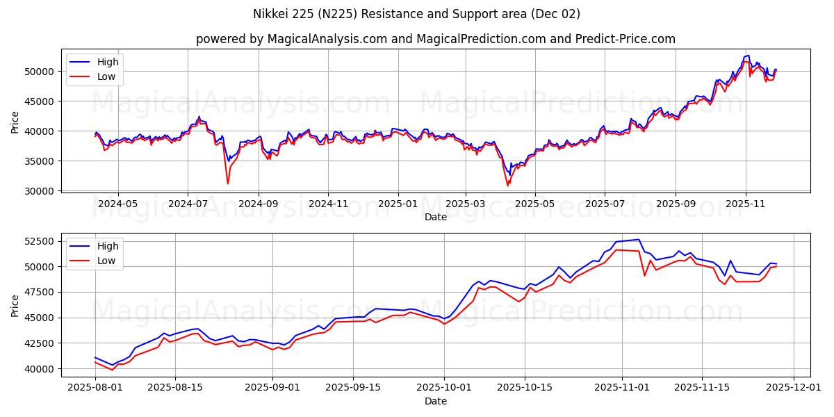  Nikkei 225 (N225) Support and Resistance area (01 Dec) 